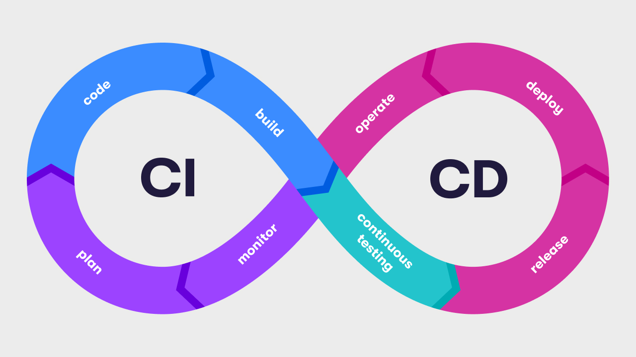 CI/CD Workflow Infinity Loop