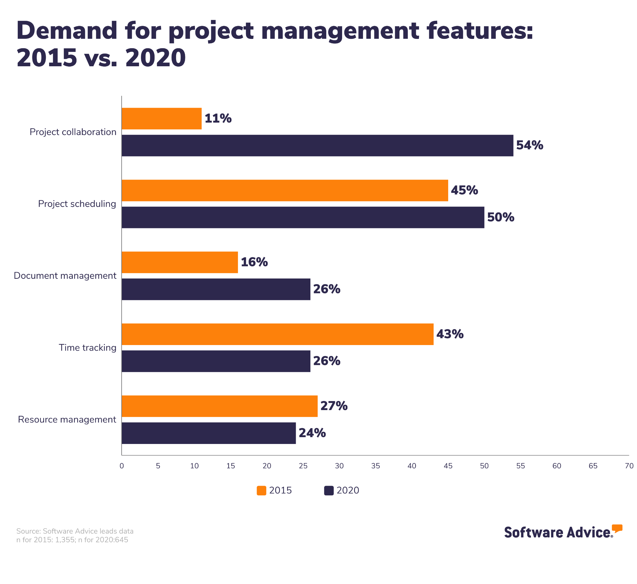 Demand for project management features: 2015 vs. 2020