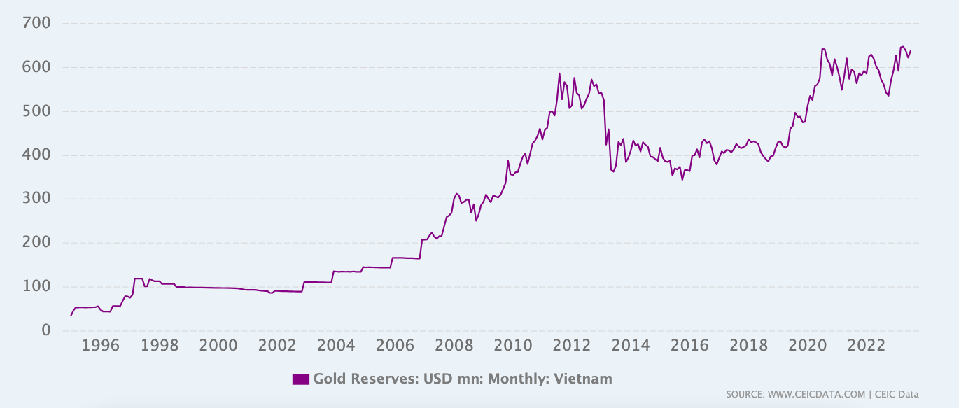 Dự trữ vàng của Việt Nam trong 30 năm