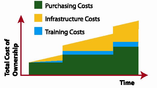 Figure 6. Total cost of ownership (TCO)