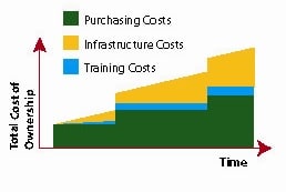 Figure 9. Total Cost of Ownership. saas