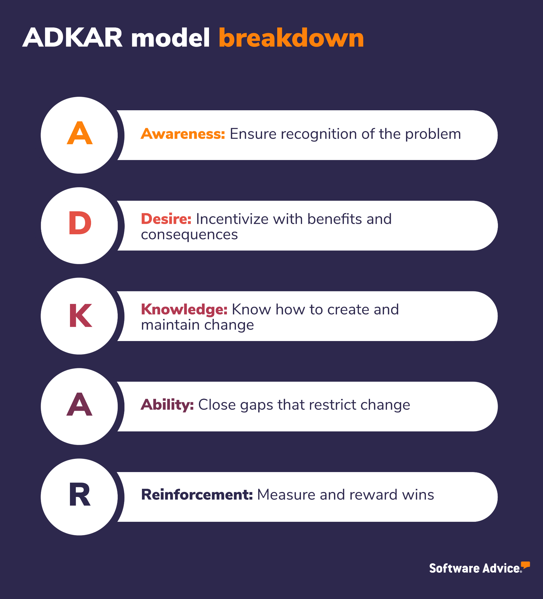 A graphical breakdown of the ADKAR model