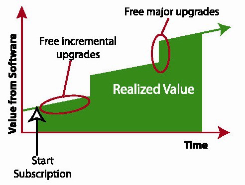 Figure 7. SaaS customer value model