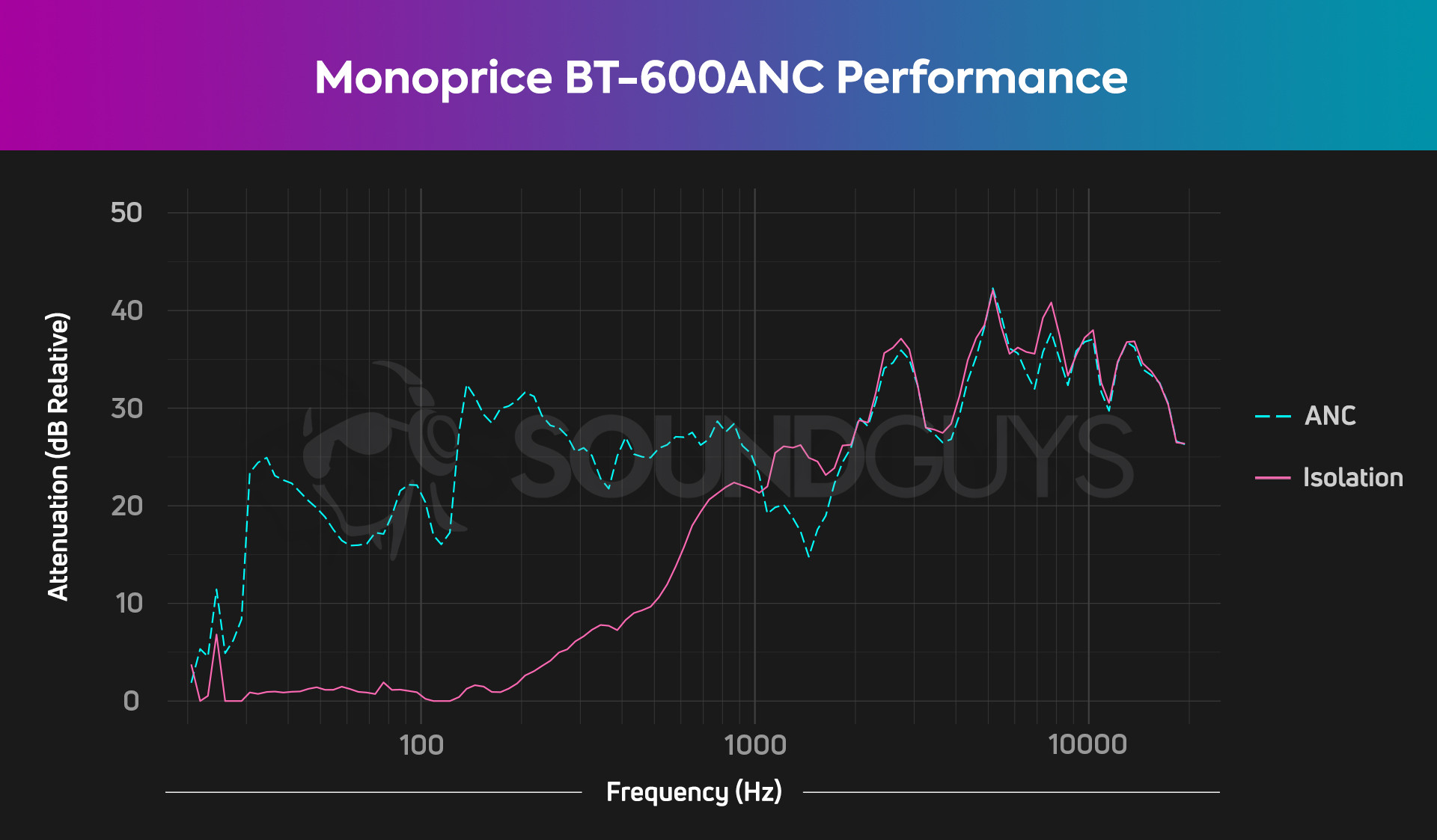 A chart displaying the active noise cancellation performance of the Apple AirPods Max.