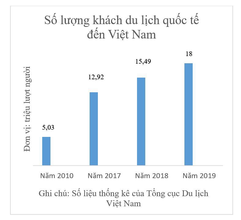 Thử thách năm 2020 của ngành du lịch quốc tế Việt Nam