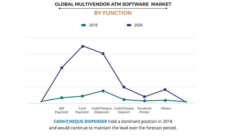Multivendor ATM Software Market by Function Graph