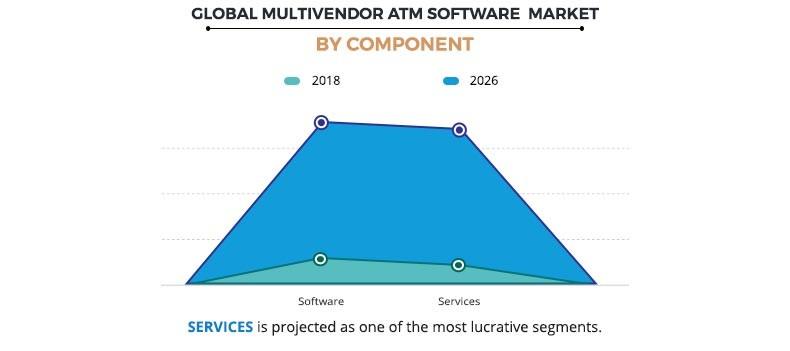 Multivendor ATM Software Market by Component Graph
