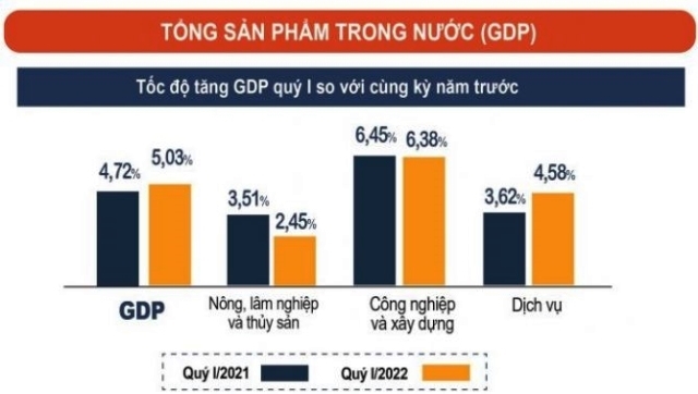 Kinh tế Việt Nam khởi sắc trong quý I, GDP tăng 5,03%