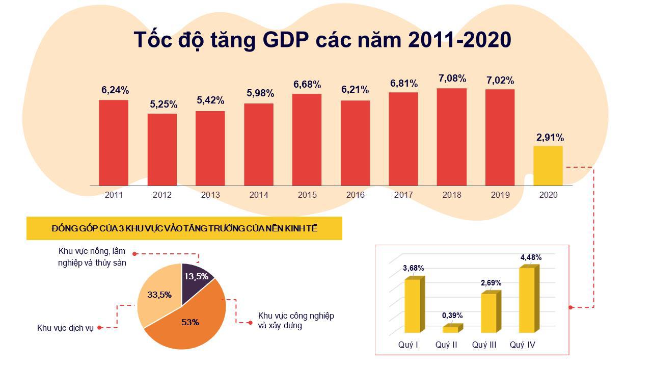 Tổng cục Thống kê công bố, GDP năm 2020 tăng 2,91% | Tạp chí ...