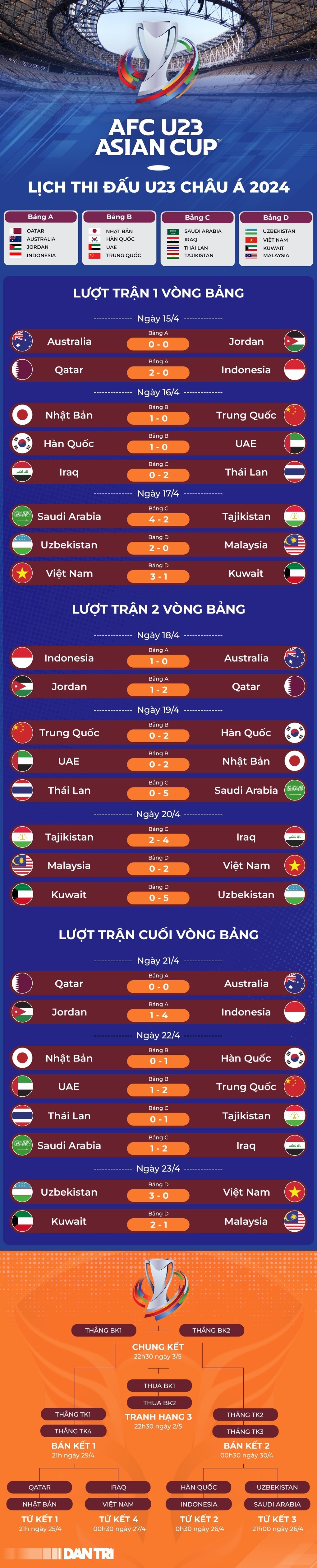 Tứ kết giải U23 châu Á 2024: U23 Việt Nam khác nhánh đấu với U23 Indonesia - 3