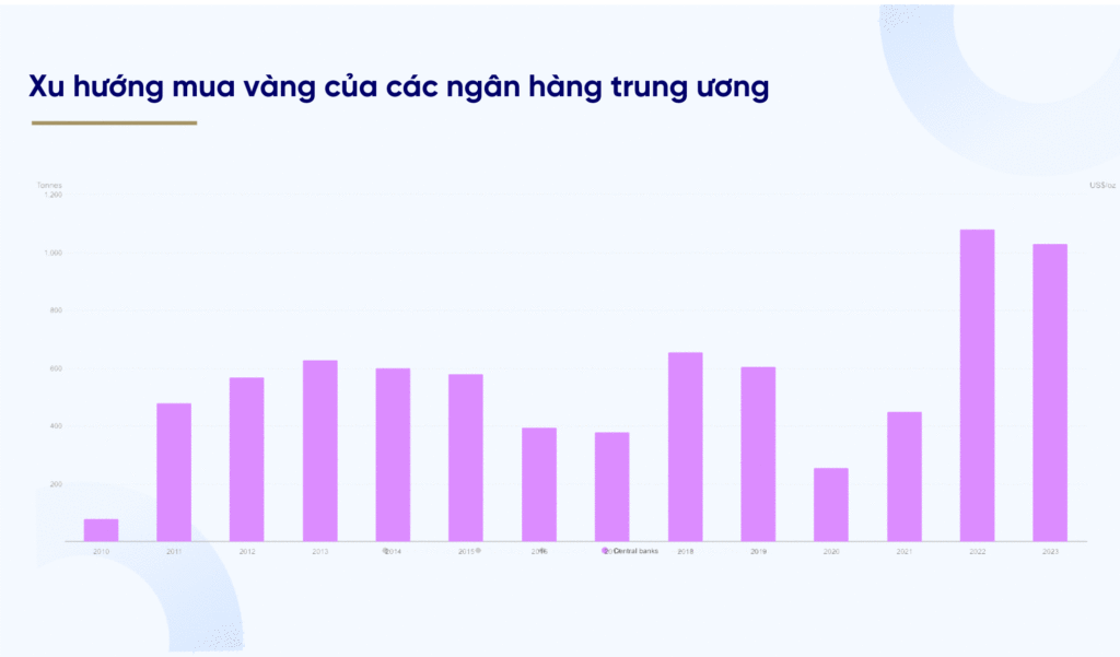 Xu hướng mua vàng của các Ngân hàng Trung ương.