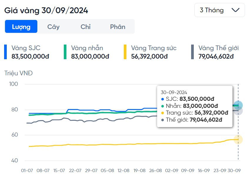 nên mua vàng hay gửi tiết kiệm - giá vàng ngày 30-9-2024