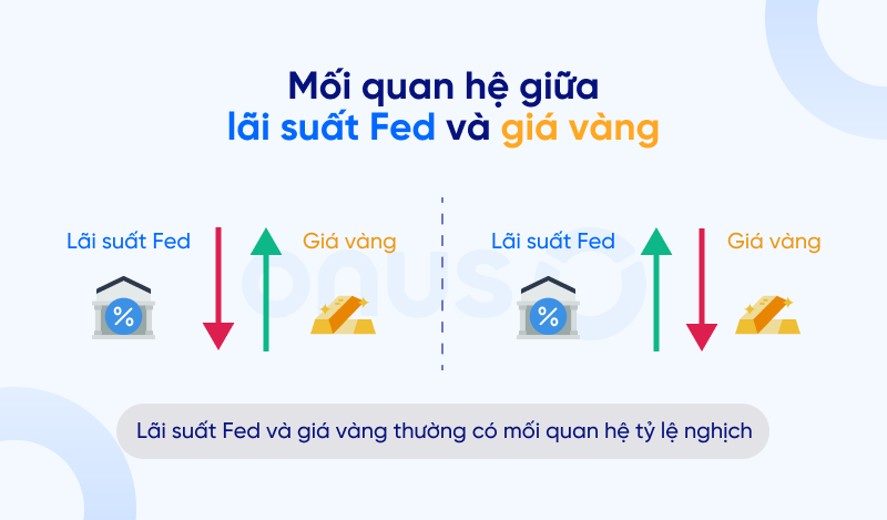 nên mua vàng hay gửi tiết kiệm - mối quan hệ giữa lãi suất fed và giá vàng