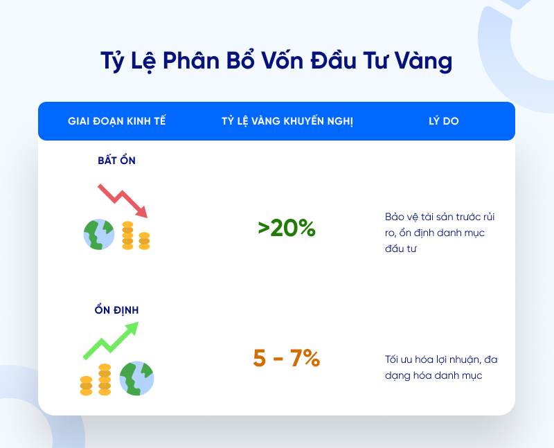 nên mua vàng hay gửi tiết kiệm - tỷ lệ phân bổ vốn đầu tư vàng